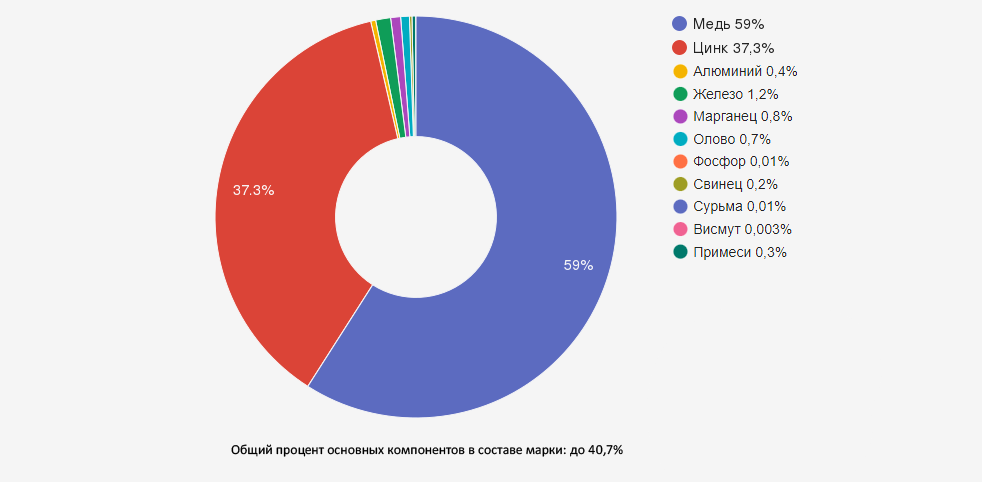 Иллюстрация: Латунь ЛЖМЦ59-1-1: характеристики и применение марганцевой латуни